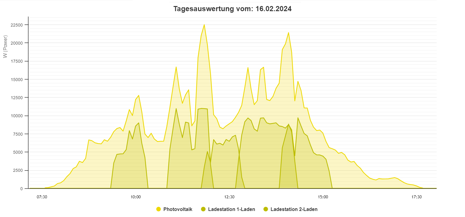 Lastmanagement